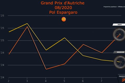 MotoGP Red Bul Ring 1 Les courbes nous parlent : l'effet papillon chez Pol Espargaró...