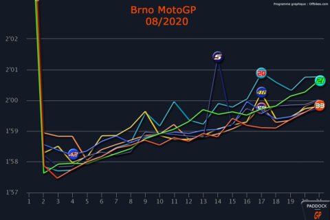 MotoGP Brno J3: the curves speak to us…