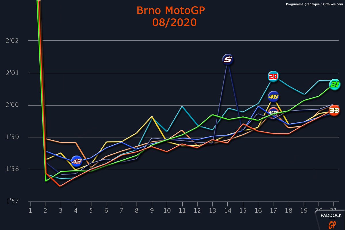 MotoGP Brno J3 : les courbes nous parlent…