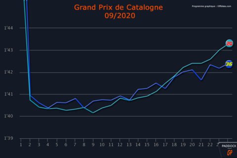 MotoGP Barcelone Quartararo vs Mir : Les courbes nous parlent…