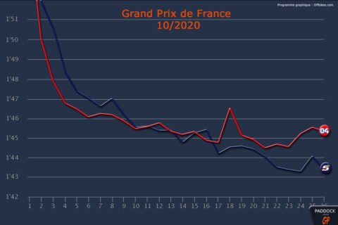 MotoGP Le Mans Dovizioso vs Zarco : Les courbes nous parlent…