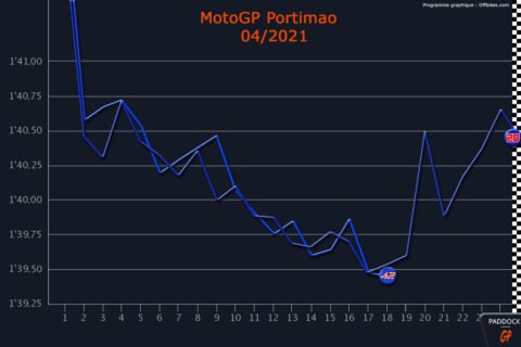 MotoGP Portimão : Les courbes nous parlent...