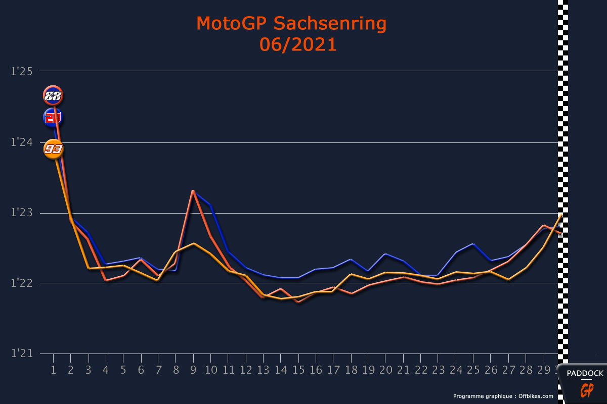 MotoGP Sachsenring – Les courbes nous parlent : Miguel Oliveira aurait dû gagner !