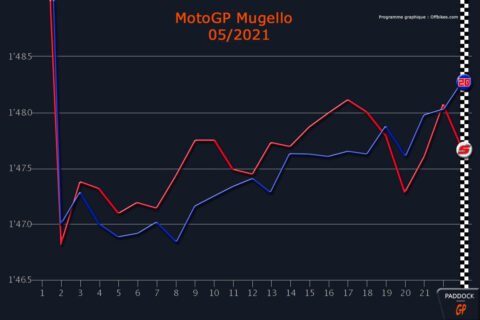 MotoGP Mugello - Les courbes nous parlent : Fabio Quartararo le métronome, Johann Zarco le second souffle !
