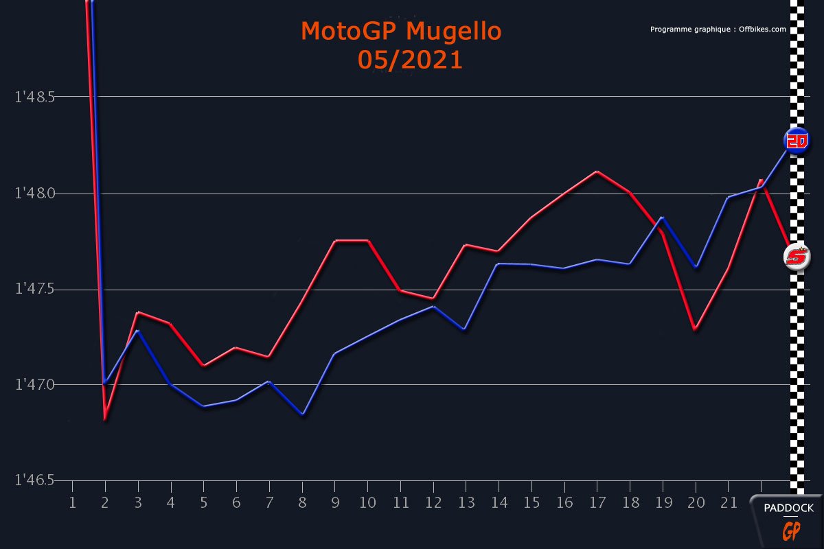 MotoGP Mugello – Les courbes nous parlent : Fabio Quartararo le métronome, Johann Zarco le second souffle !