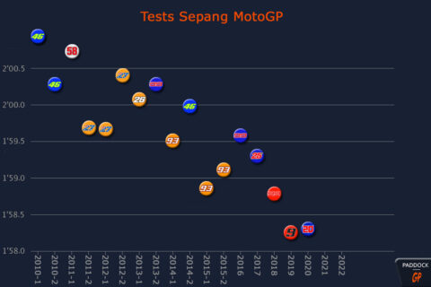 MotoGP Test Sepang 2022 : A quoi s'attendre ?