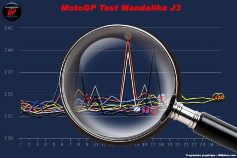 MotoGP Mandalika, Les courbes nous parlent : Surprises programmées !
