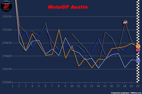 MotoGP Austin - Les courbes nous parlent : Marc Márquez aurait-il pu gagner ?