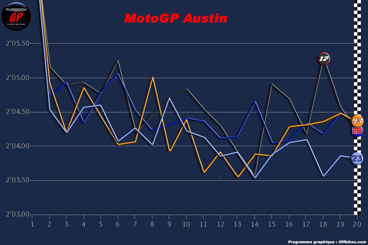 MotoGP Austin – Les courbes nous parlent : Marc Márquez aurait-il pu gagner ?