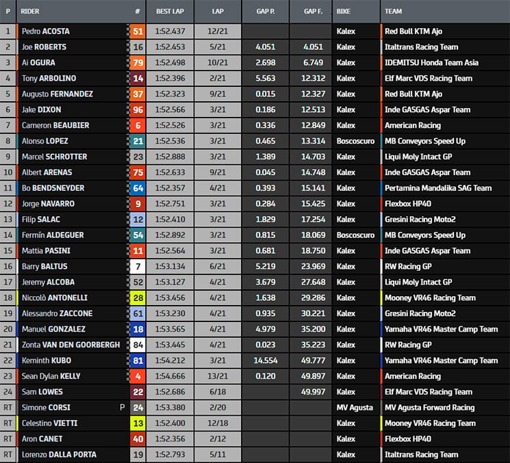 Italie Moto2