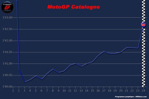 MotoGP Catalogne Barcelone – Les courbes nous parlent : Extraordinaire Fabio Quartararo !