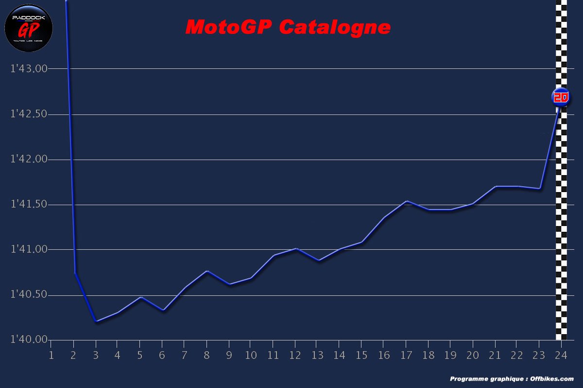 MotoGP Catalonia Barcelona – The curves speak to us: Extraordinary Fabio Quartararo!