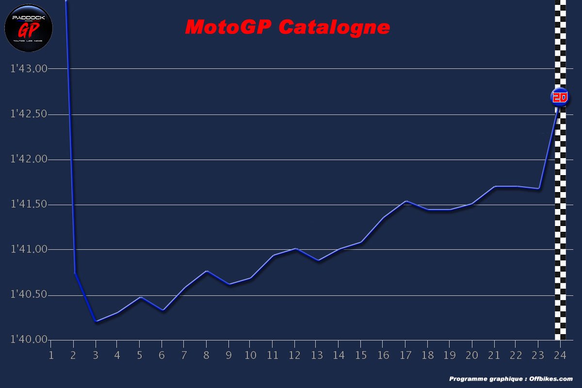 MotoGP Catalogne Barcelone – Les courbes nous parlent : Extraordinaire Fabio Quartararo !