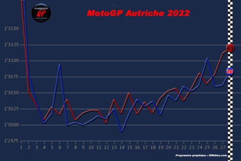 MotoGP Autriche - Les courbes nous parlent : « Avec des SI... »