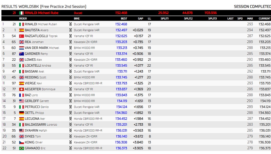 WSBK FP2 Indonesia