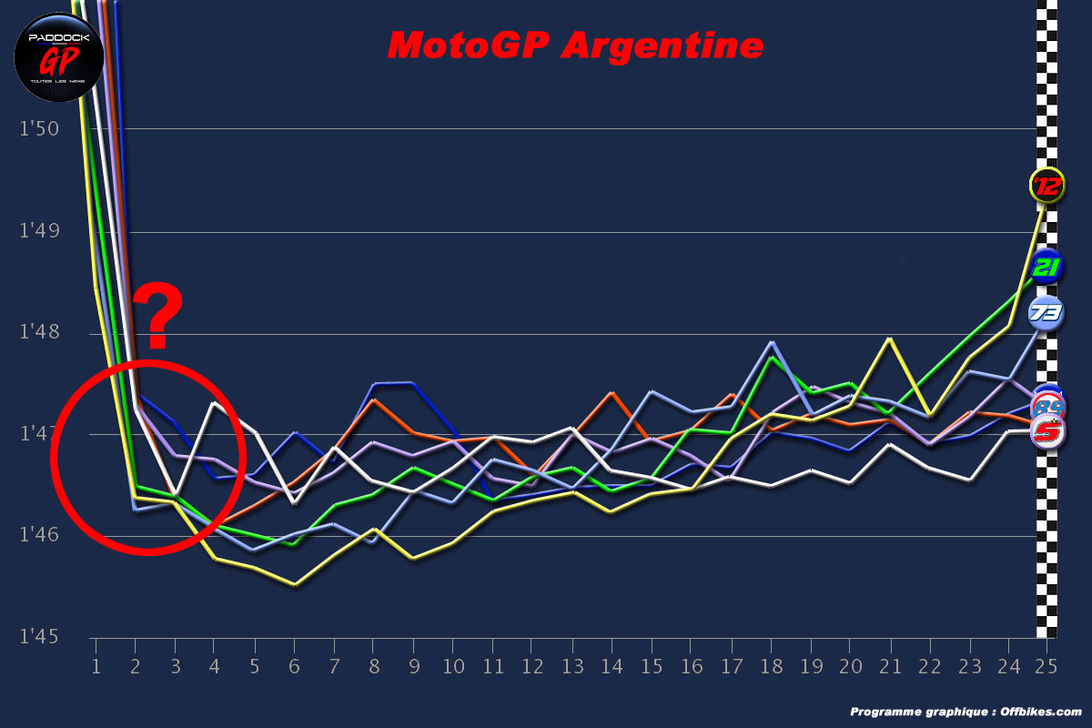 MotoGP アルゼンチン J3: 謎のベッツェッキ、マルケス、モルビデリ vs ザルコ、ミラー、クアルタラロ…