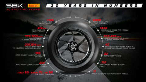 WSBK Superbike Misano: Pirelli celebrates 20 years of collaboration with WorldSBK (Photos)