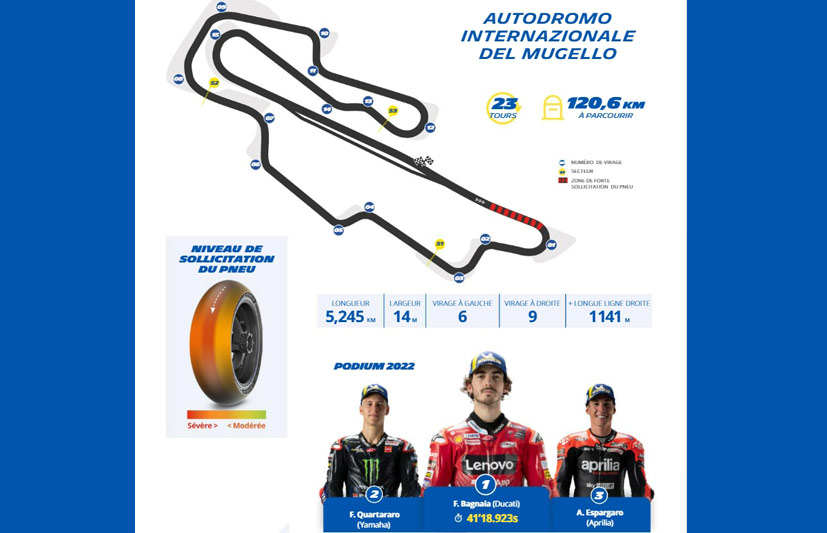 MotoGP Mugello Michelin : Record de vitesse attendu sur la ligne droite