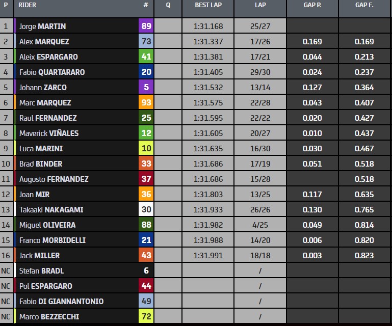 Misano Test