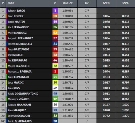 MotoGP Valence Warm UP LIVE : Johann Zarco le plus véloce, Quartararo ...