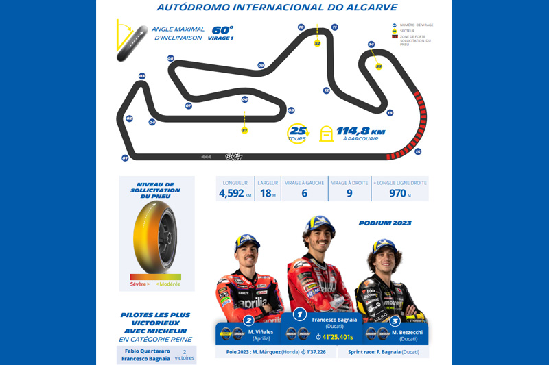 MotoGP Portugal Michelin : De nouveaux records pourraient être établis grâce aux nouveaux mélanges de gomme…