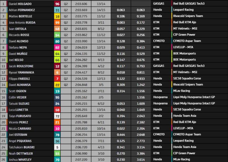 Moto3 Qatar P1