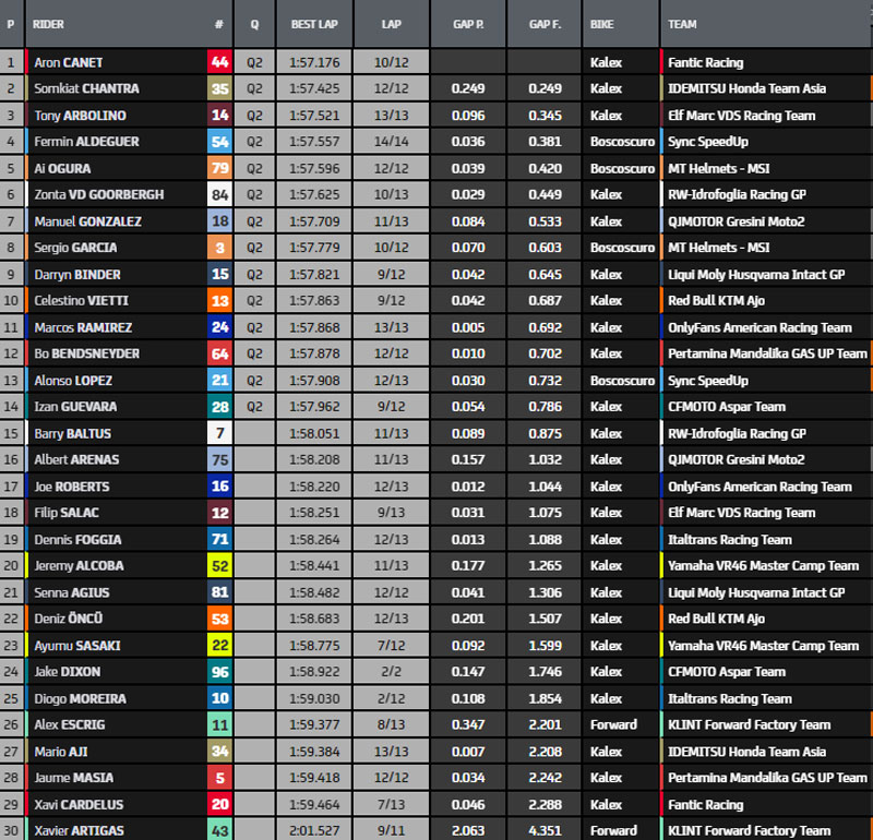 MotoGP, Moto2