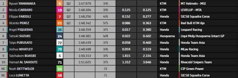 Moto3ポルトガル予選