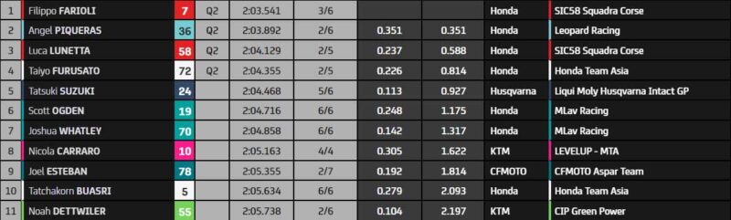 Moto3 Qatar Qualifications