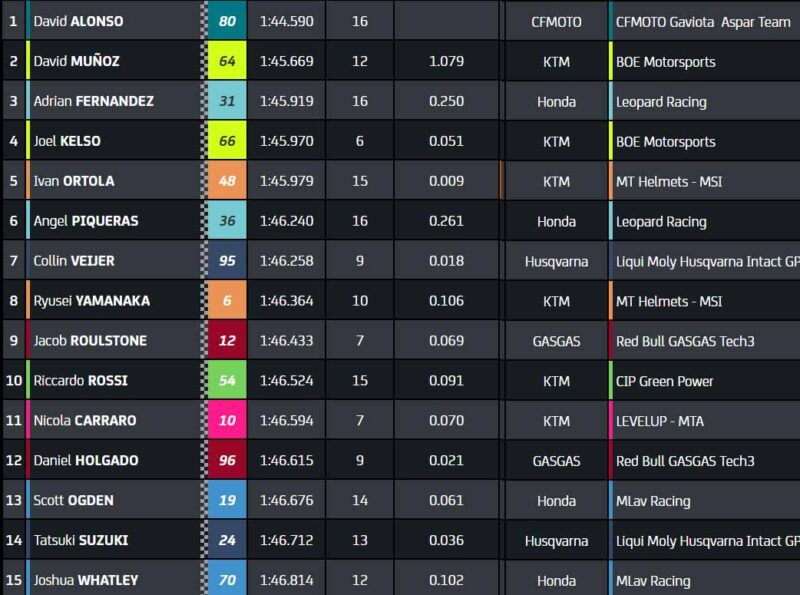 Moto3 Espagne FP : David Alonso explose déjà le record !