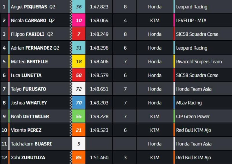 Moto3 Jerez Qualifications : David Alonso intouchable, Daniel Holgado en grande difficulté
