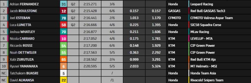 Moto3 Austin Qualifications