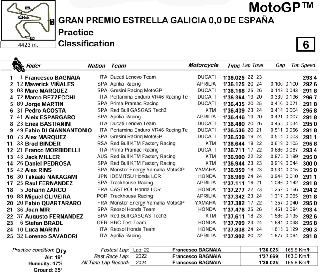 MotoGP Jerez Espagne FP2 LIVE : Marc Marquez comme un poisson dans l’eau…