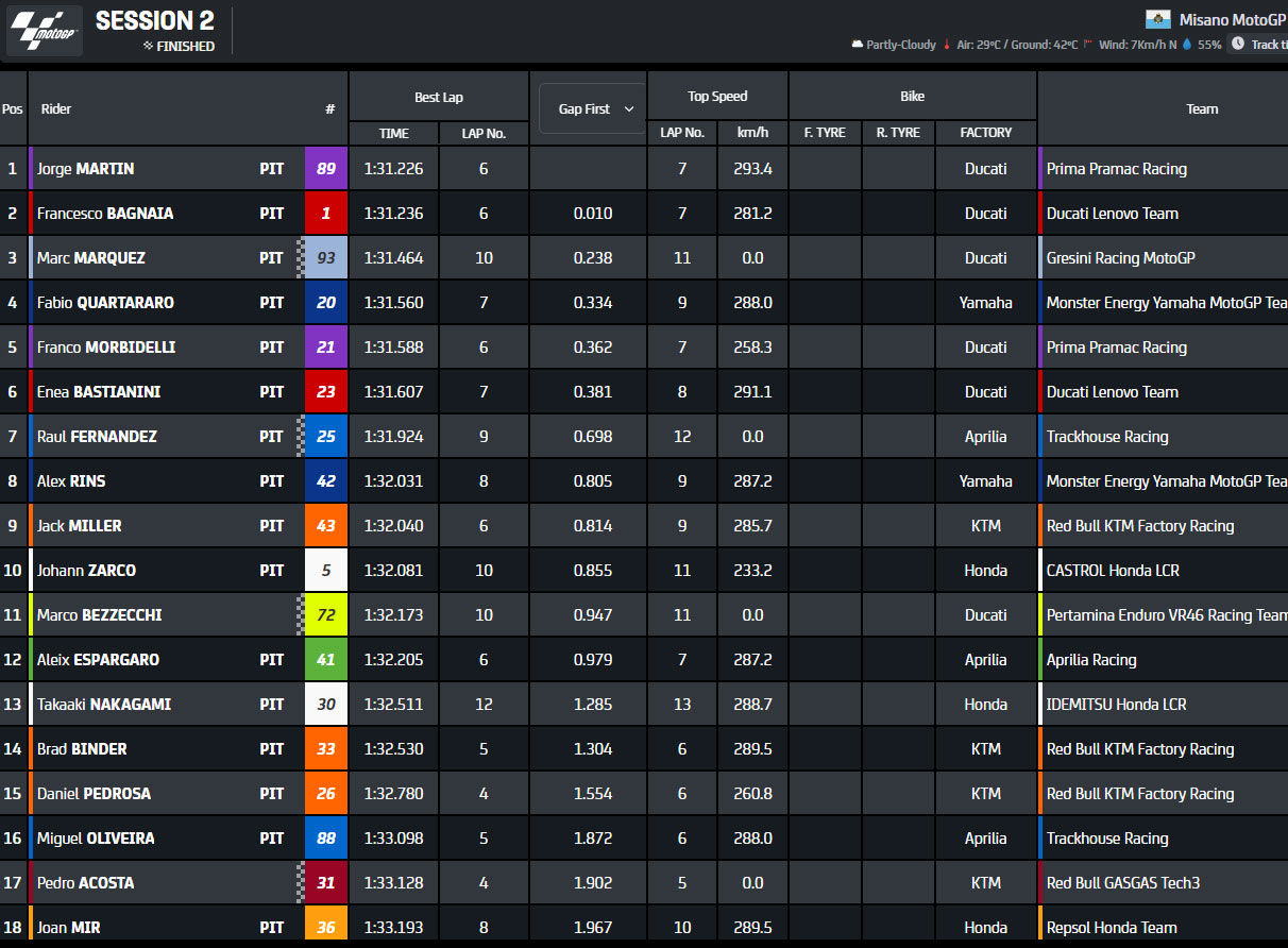 Misano MotoGP test