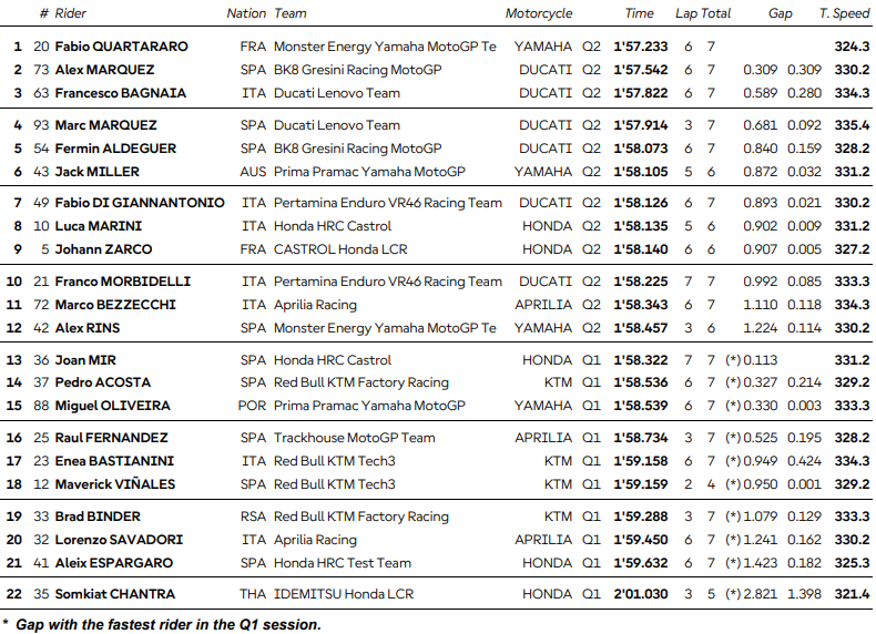 Silverstone Q2 Q1