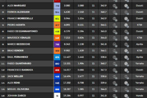 MotoGP Aragon Sprint : Alex Marquez (Ducati/2) "A chaud"