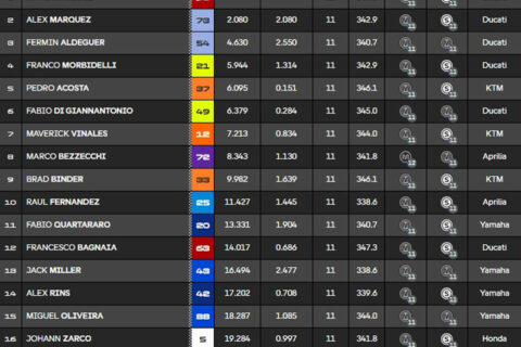MotoGP Aragon Sprint : Alex Marquez (Ducati/2) "A chaud"