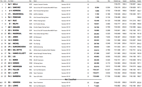 Championnat du monde féminin Course 2 Donington