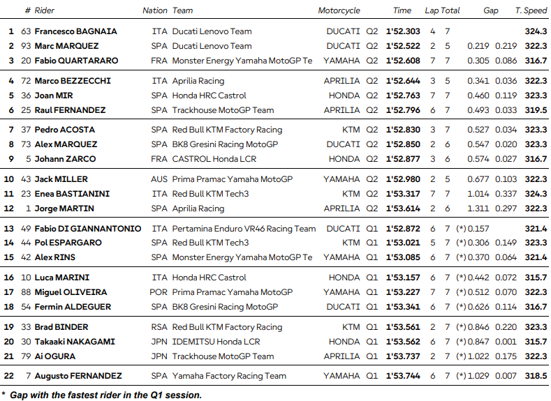 Qualifs Brno