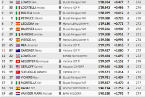 WSBK Superbike, Balaton Park Superpole : Carré d'as pour Toprak Razgatlioglu, Nicolo Bulega désormais dans le viseur