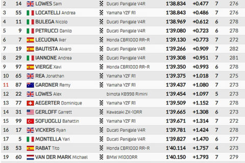 WSBK Superbike, Balaton Park Superpole : Carré d'as pour Toprak Razgatlioglu, Nicolo Bulega désormais dans le viseur