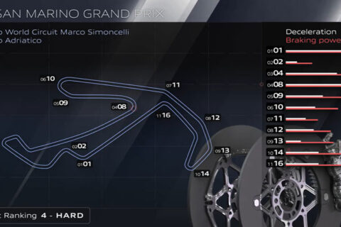 MotoGP Misano Brembo : Indice de difficulté de 4 sur 6
