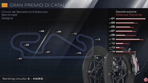 MotoGP Catalogne Brembo : Barcelone classé 5 sur 6 au niveau de la difficulté
