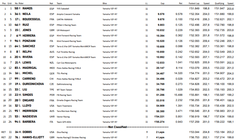 Jerez WCR Course 2