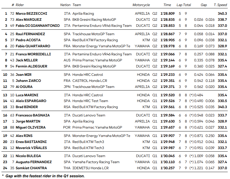 MotoGP Qualifications