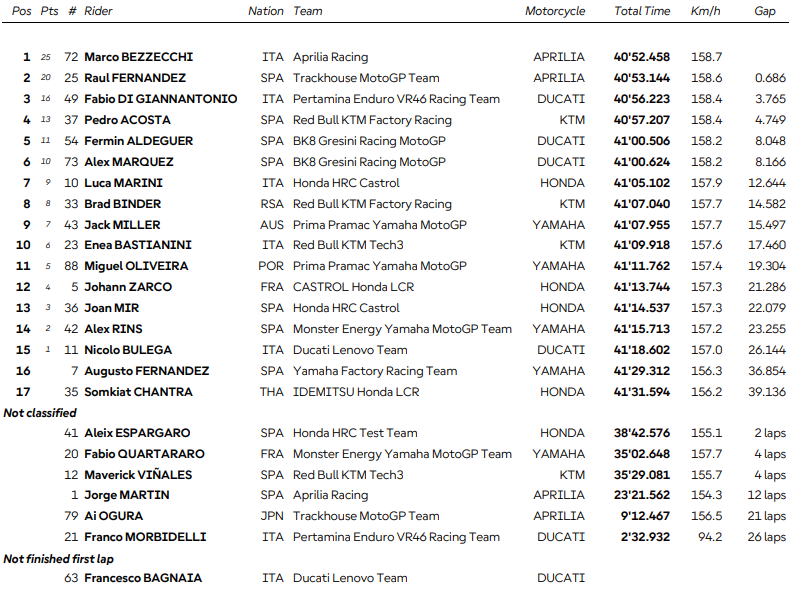 MotoGP Grand Prix Valence