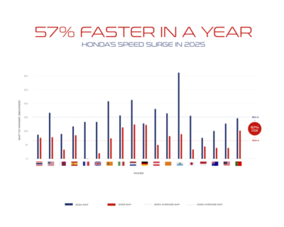 MotoGP 2024 vs 2025 : Analyse des progrès de Honda HRC