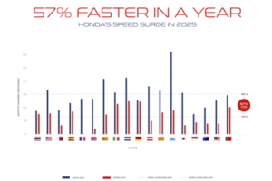 MotoGP 2024 vs 2025 : Analyse des progrès de Honda HRC