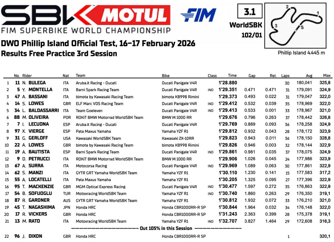 Australian Superbike Test Day 2: Nicolò Bulega on Mars, Ducati on ...