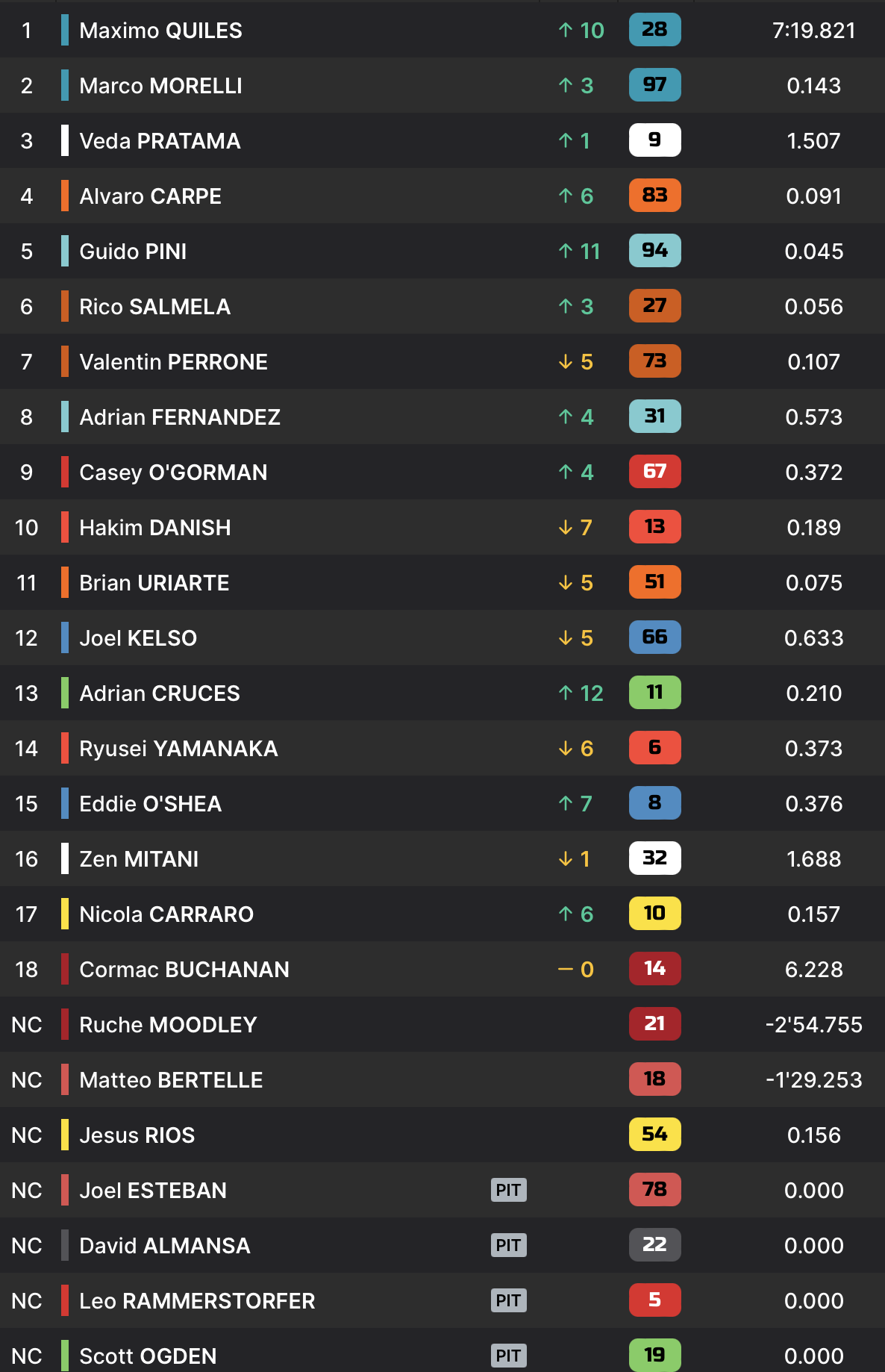 Moto3 Br&eacute;sil Course : Maximo Quiles trouve la victoire, Pratama sur le podium